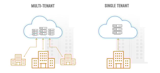 multi tenant vs single tenant cloud architecture